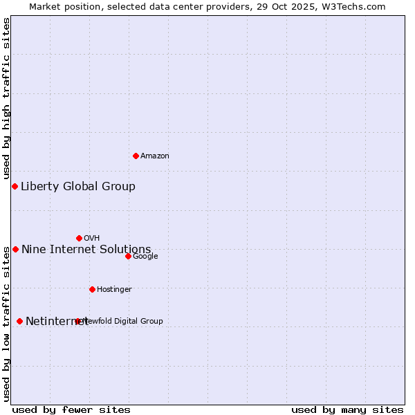 Market position of Netinternet vs. Nine Internet Solutions vs. Liberty Global Group