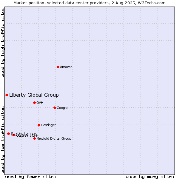 Market position of o2switch vs. Netinternet vs. Liberty Global Group