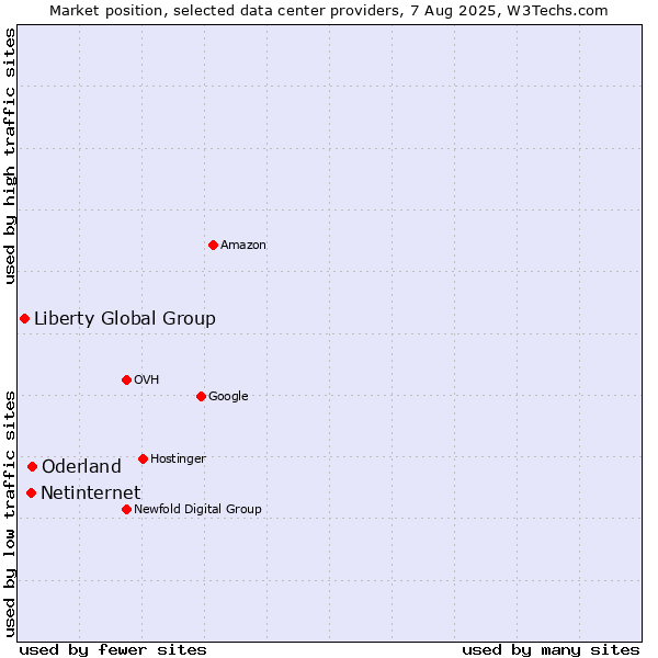 Market position of Oderland vs. Netinternet vs. Liberty Global Group