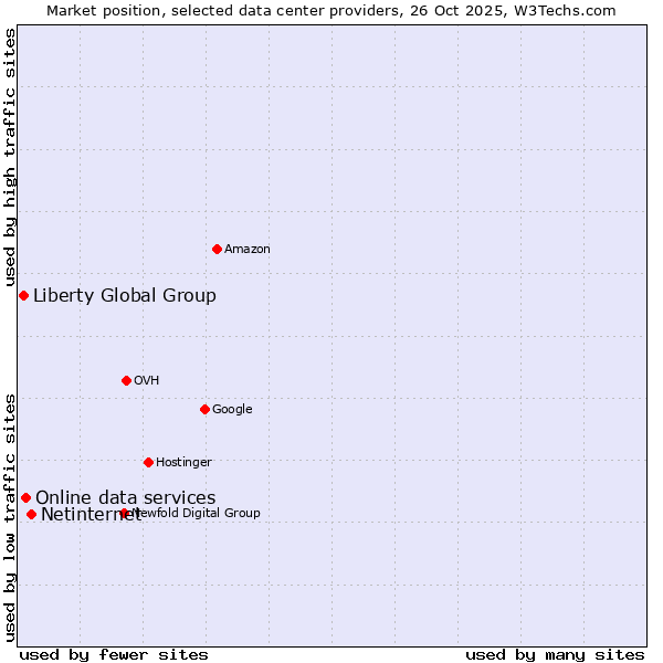 Market position of Netinternet vs. Online data services vs. Liberty Global Group