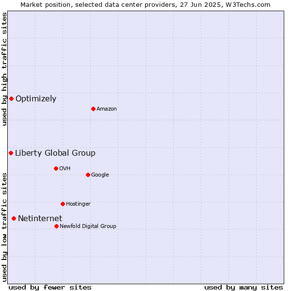 Market position of Netinternet vs. Optimizely vs. Liberty Global Group