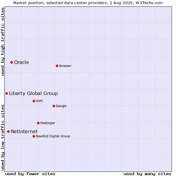 Market position of Oracle vs. Netinternet vs. Liberty Global Group