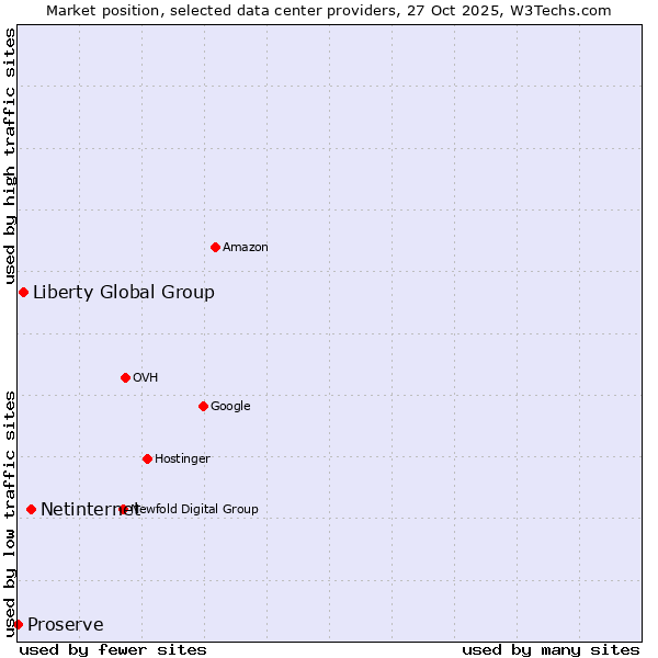 Market position of Netinternet vs. Liberty Global Group vs. Proserve