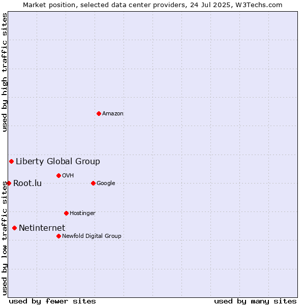 Market position of Netinternet vs. Liberty Global Group vs. Root.lu