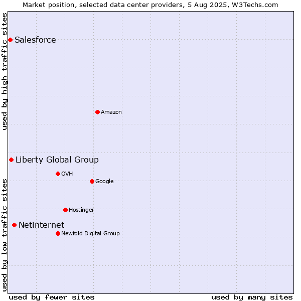 Market position of Netinternet vs. Liberty Global Group vs. Salesforce