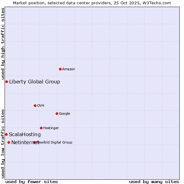 Market position of Netinternet vs. Liberty Global Group vs. ScalaHosting