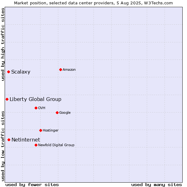 Market position of Netinternet vs. Scalaxy vs. Liberty Global Group
