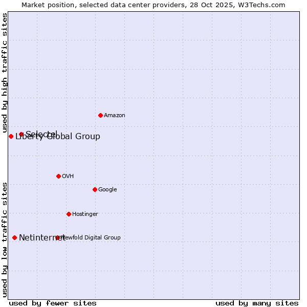 Market position of Selectel vs. Netinternet vs. Liberty Global Group