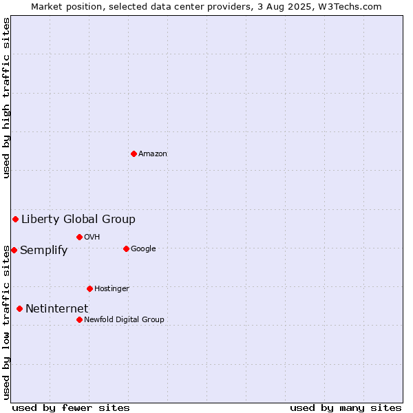 Market position of Netinternet vs. Liberty Global Group vs. Semplify