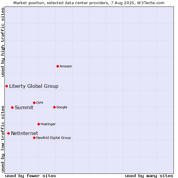 Market position of Summit vs. Netinternet vs. Liberty Global Group