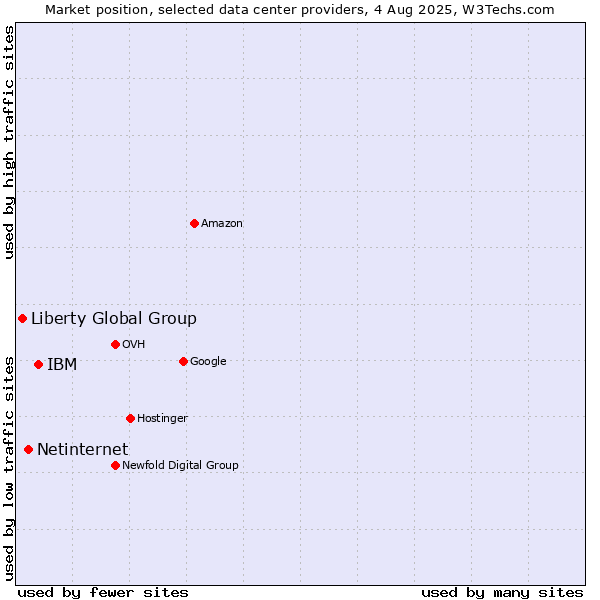 Market position of IBM vs. Netinternet vs. Liberty Global Group