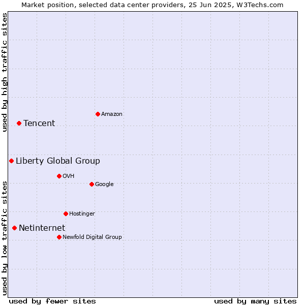 Market position of Tencent vs. Netinternet vs. Liberty Global Group