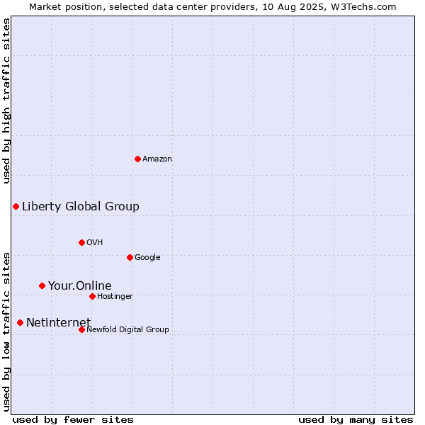 Market position of Your.Online vs. Netinternet vs. Liberty Global Group