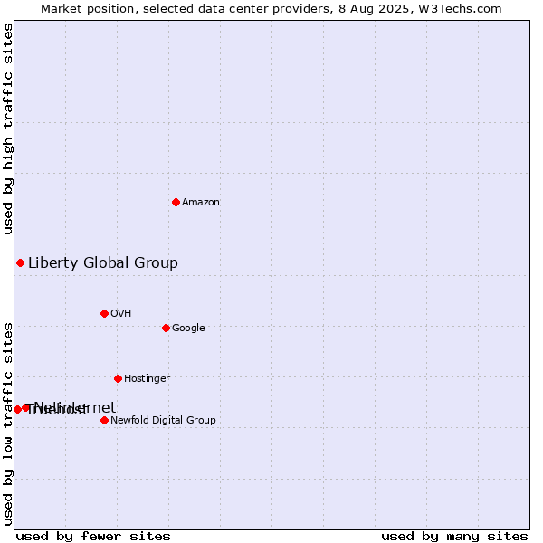 Market position of Netinternet vs. Liberty Global Group vs. Truehost
