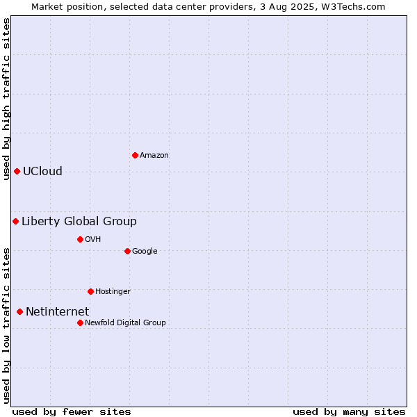 Market position of Netinternet vs. UCloud vs. Liberty Global Group
