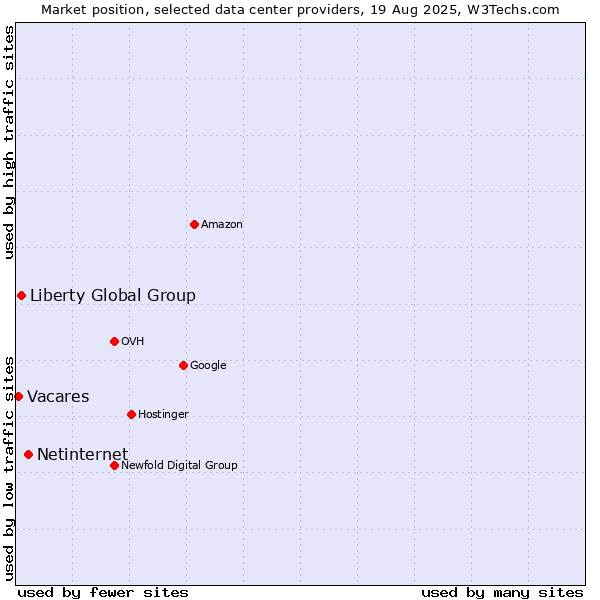 Market position of Netinternet vs. Liberty Global Group vs. Vacares