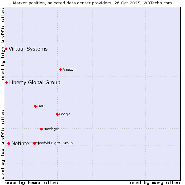 Market position of Netinternet vs. Liberty Global Group vs. Virtual Systems