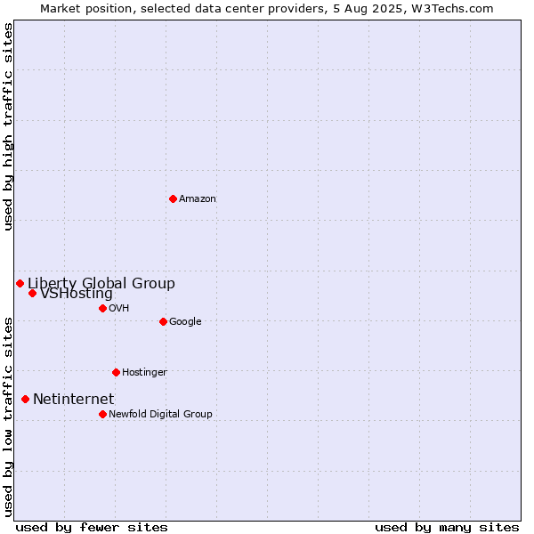 Market position of VSHosting vs. Netinternet vs. Liberty Global Group