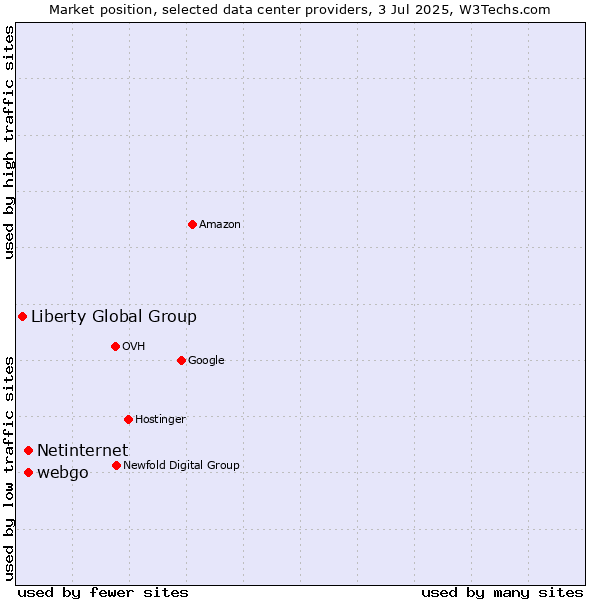 Market position of webgo vs. Netinternet vs. Liberty Global Group