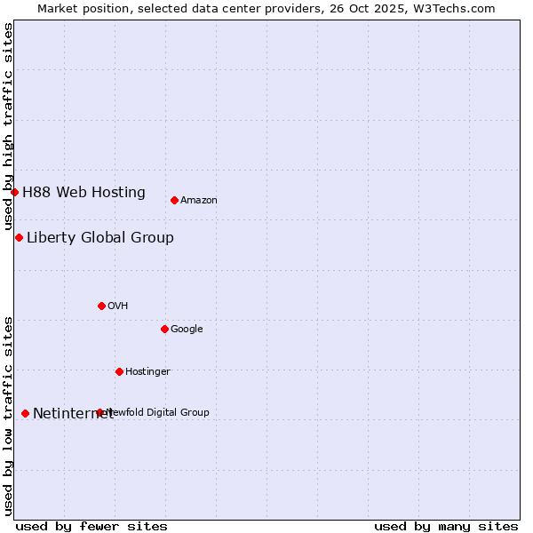Market position of Netinternet vs. Liberty Global Group vs. H88 Web Hosting
