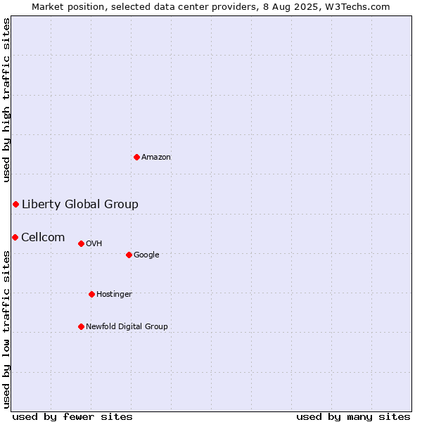 Market position of Liberty Global Group vs. Cellcom