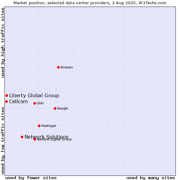 Market position of Network Solutions vs. Liberty Global Group vs. Cellcom