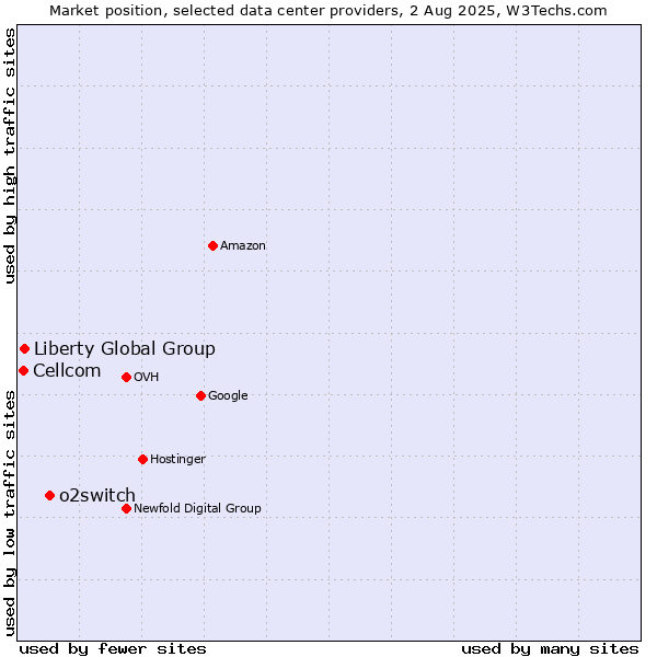Market position of o2switch vs. Liberty Global Group vs. Cellcom