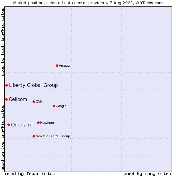 Market position of Oderland vs. Liberty Global Group vs. Cellcom