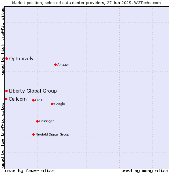 Market position of Optimizely vs. Liberty Global Group vs. Cellcom