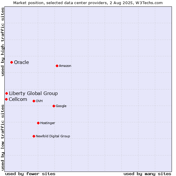 Market position of Oracle vs. Liberty Global Group vs. Cellcom