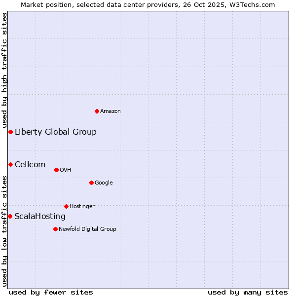 Market position of Liberty Global Group vs. Cellcom vs. ScalaHosting