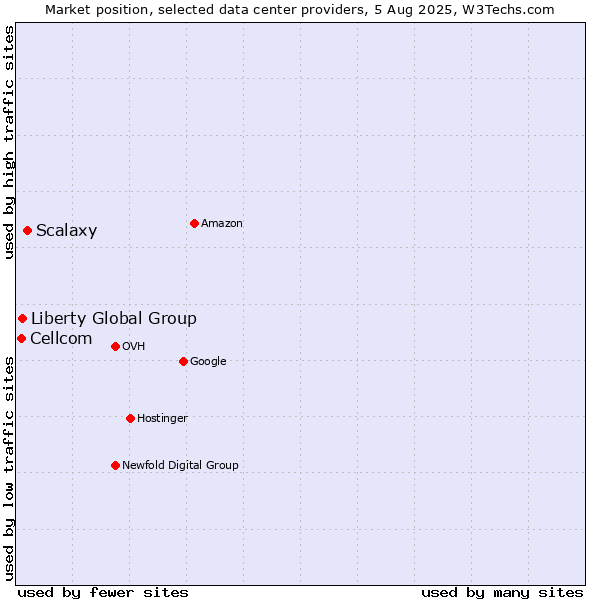 Market position of Scalaxy vs. Liberty Global Group vs. Cellcom