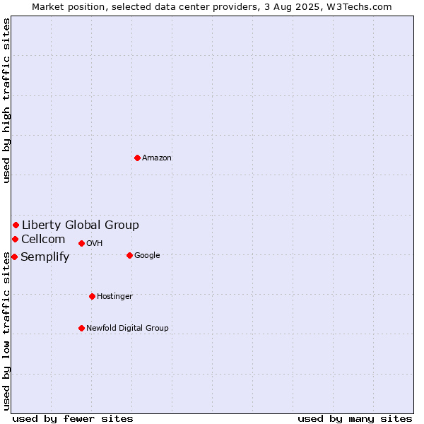 Market position of Liberty Global Group vs. Cellcom vs. Semplify