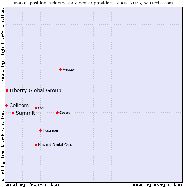 Market position of Summit vs. Liberty Global Group vs. Cellcom