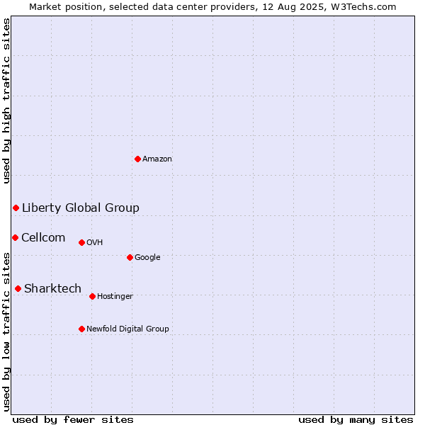 Market position of Sharktech vs. Liberty Global Group vs. Cellcom