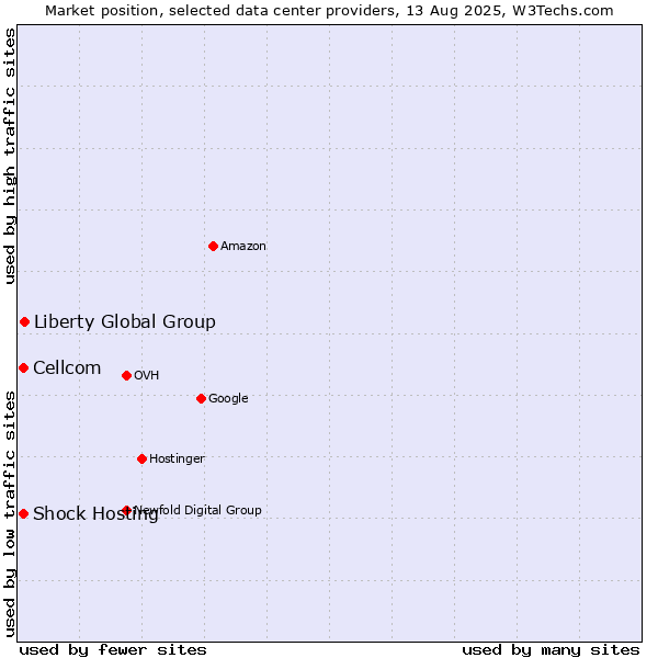 Market position of Liberty Global Group vs. Cellcom vs. Shock Hosting