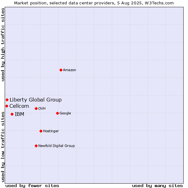 Market position of IBM vs. Liberty Global Group vs. Cellcom