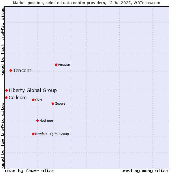 Market position of Tencent vs. Liberty Global Group vs. Cellcom