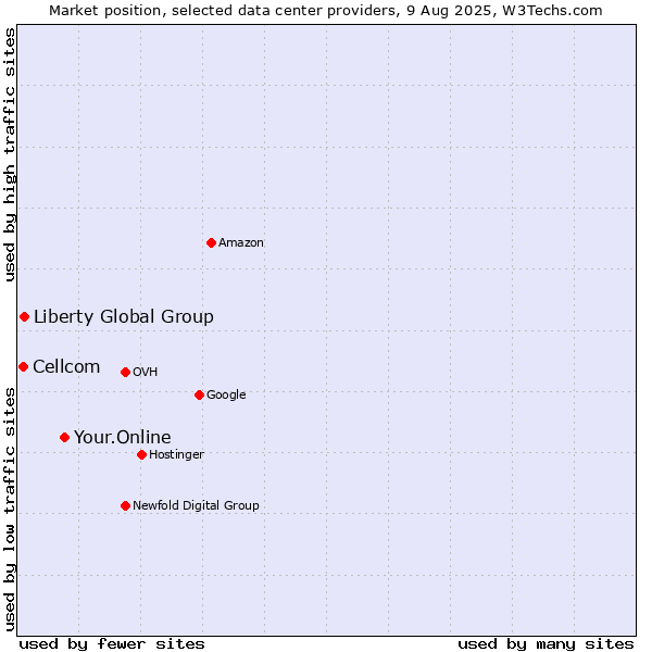 Market position of Your.Online vs. Liberty Global Group vs. Cellcom