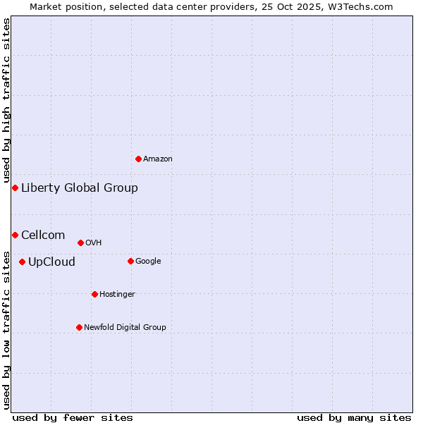 Market position of UpCloud vs. Liberty Global Group vs. Cellcom
