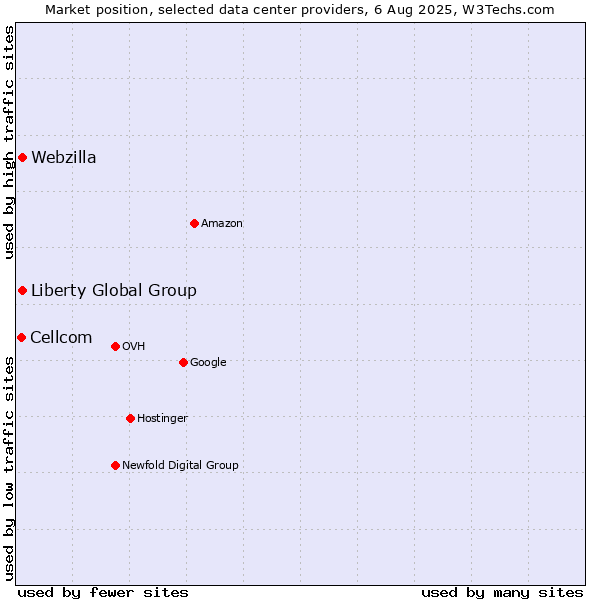 Market position of Webzilla vs. Liberty Global Group vs. Cellcom