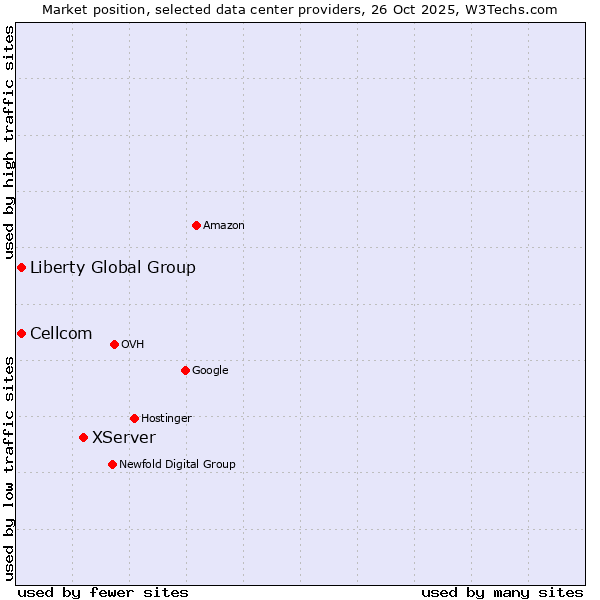 Market position of XServer vs. Liberty Global Group vs. Cellcom