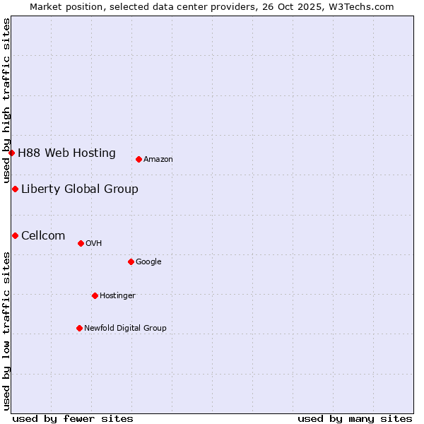 Market position of Liberty Global Group vs. Cellcom vs. H88 Web Hosting