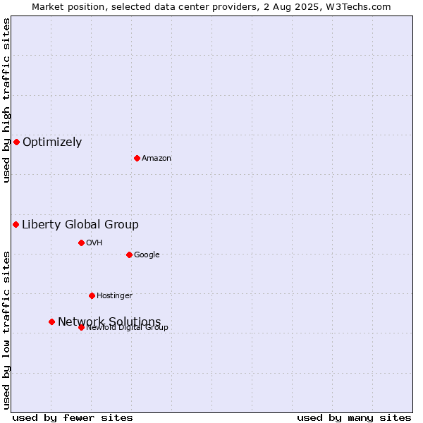 Market position of Network Solutions vs. Optimizely vs. Liberty Global Group