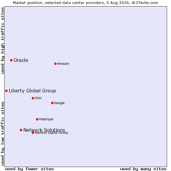 Market position of Network Solutions vs. Oracle vs. Liberty Global Group