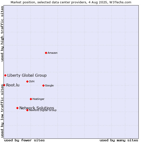 Market position of Network Solutions vs. Liberty Global Group vs. Root.lu
