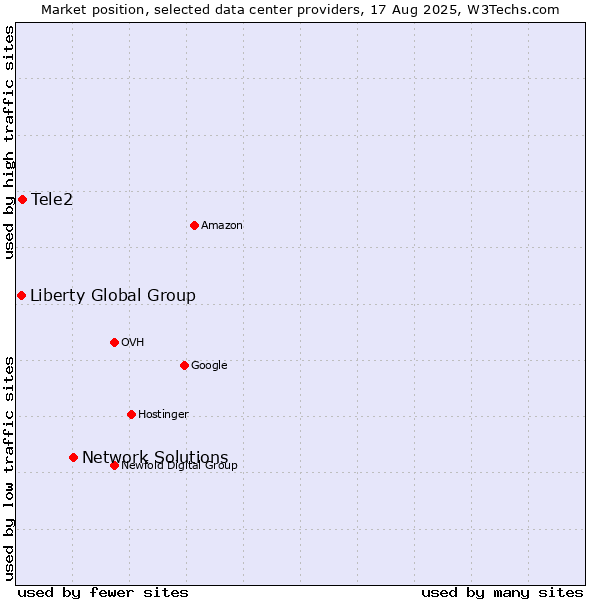 Market position of Network Solutions vs. Tele2 vs. Liberty Global Group