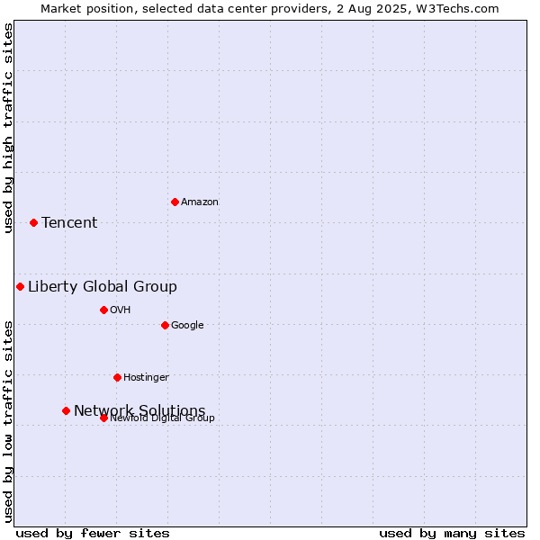 Market position of Network Solutions vs. Tencent vs. Liberty Global Group