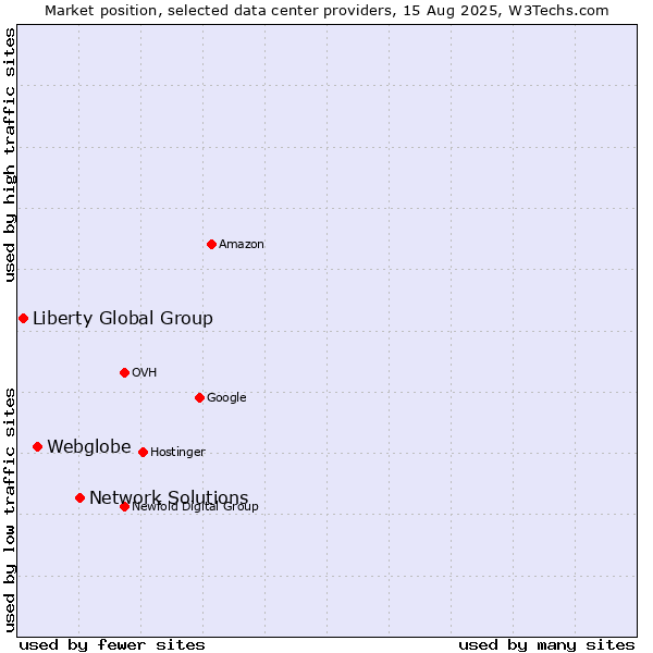 Market position of Network Solutions vs. Webglobe vs. Liberty Global Group