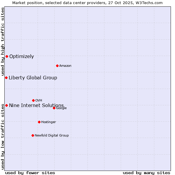Market position of Optimizely vs. Nine Internet Solutions vs. Liberty Global Group